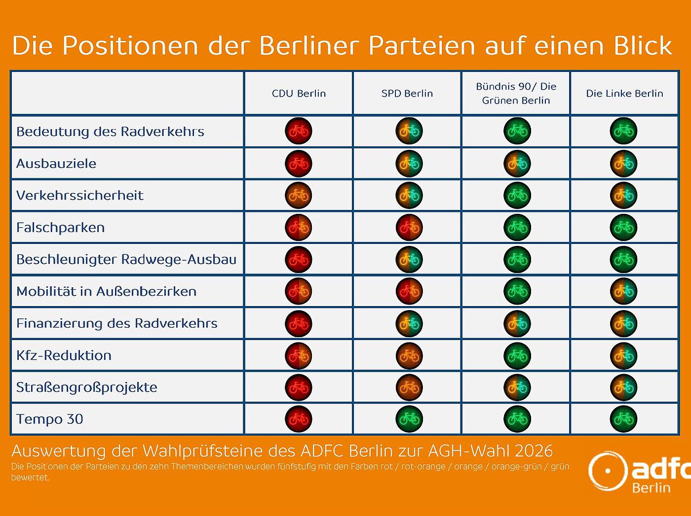 Auswertung Wahlprüfsteine Die Tabelle stellt in einem Ampelsystem die Bewertung des ADFC Berlin der Parteien dar.