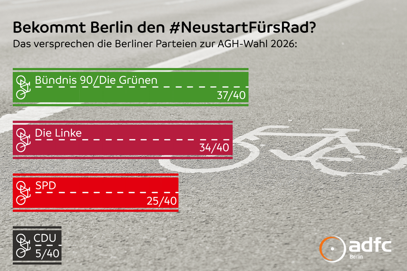 WPS_Ergebnisse Im Hintergund ist Asphalt mit einem Fahrrad-Icon zu sehen, darauf sind Balken, die die Fahrradfreundlichkeit der verschiedenen Parteien symbolisieren.