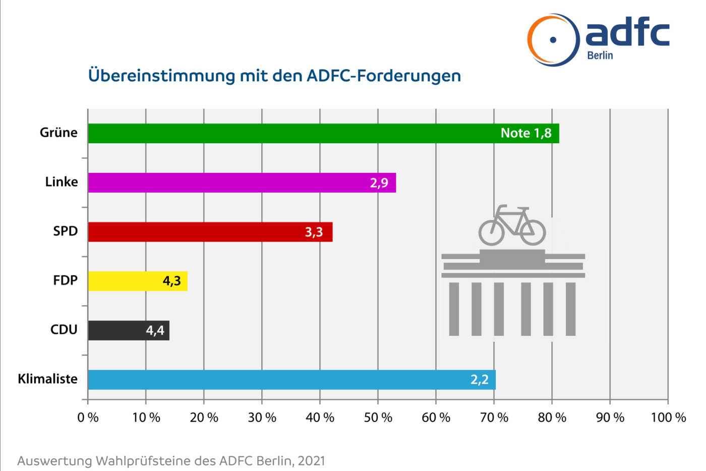 Grafik Übereinstimmung Wahlprüfsteine 2021 Grafik Übereinstimmung Wahlprüfsteine 2021