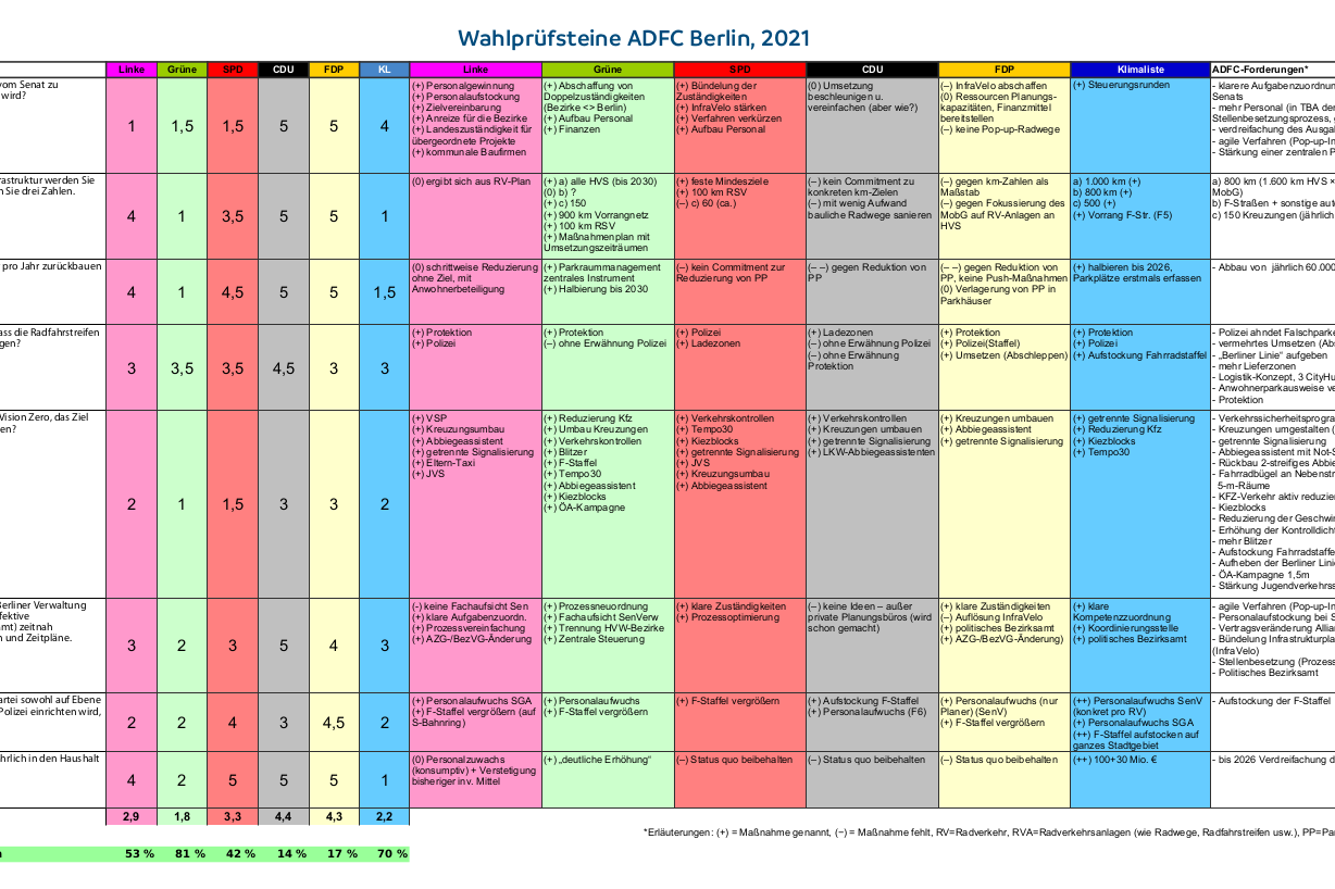 ADFC-Wahlprüfsteine 2021 Die Bewertung der ADFC-Wahlprüfsteine folgte einem festen Schema. Die detaillierte Übersicht von Fragen, Antworten und Bewertungen ist im PDF zu finden.