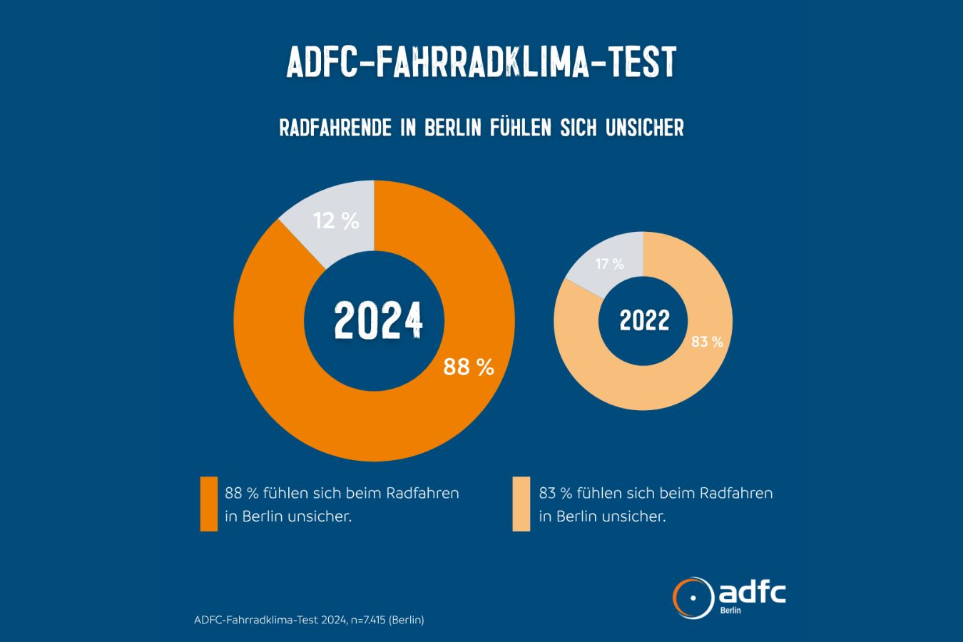 FKT 2024: Radfahrende in Berlin fühlen sich unsicher