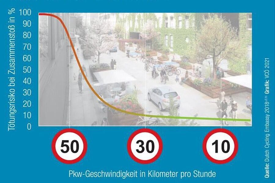 Einfluss von Geschwindigkeit auf schwere der Verkehrsunfälle